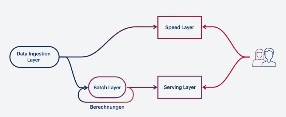 Lambda vs Kappa - Aufbau einer Lambda-Architektur 