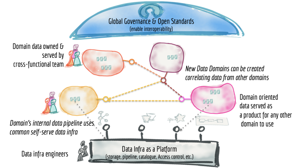 Data Mesh Grafik ORAYLIS