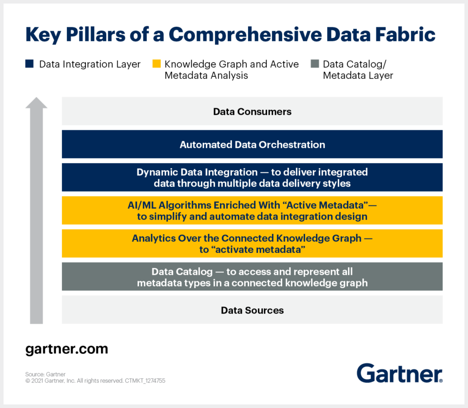 Key Pillars of a Comprehensive Data Fabric ORAYLIS Big Data London 2022