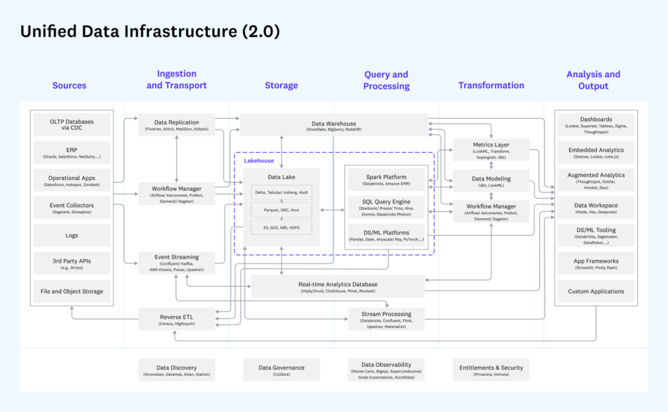 Unified Data Infrastructue 2.0 ORAYLIS Big Data London 2022