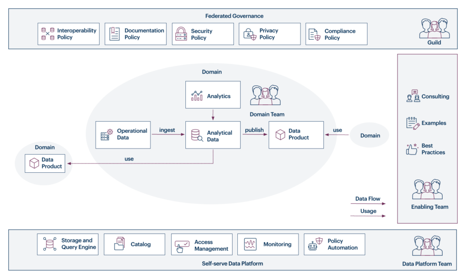 Die Data Mesh Architektur im Überblick