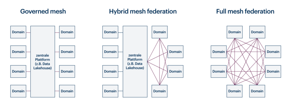 Geverned Mesh Hybrid Mesh Federation und Full Mesh Federation