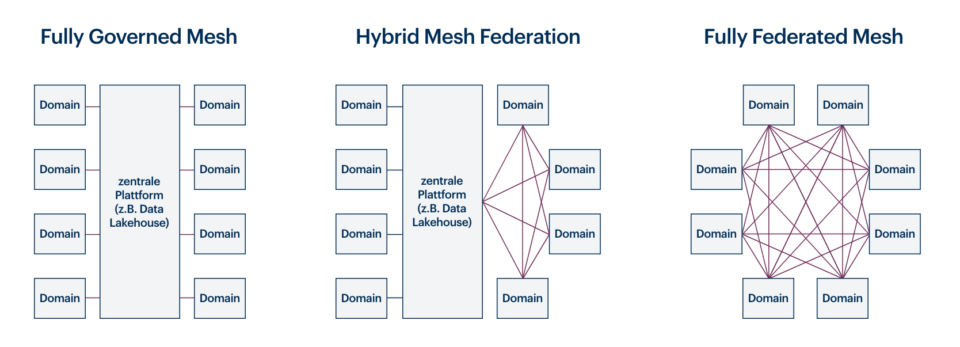 Fully Governed Mesh, Hybrid Mesh Federation und Fully Federated Mesh
