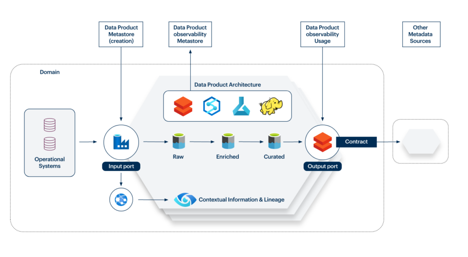 Data Mesh Architekturen - Fully Federated Mesh