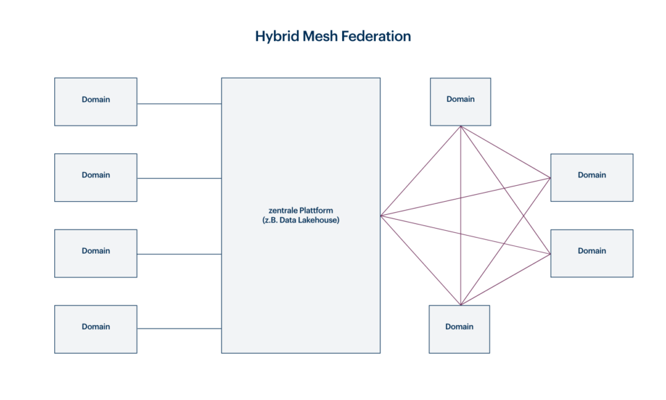 Data Mesh Architekturen - Hybrid Mesh Federation