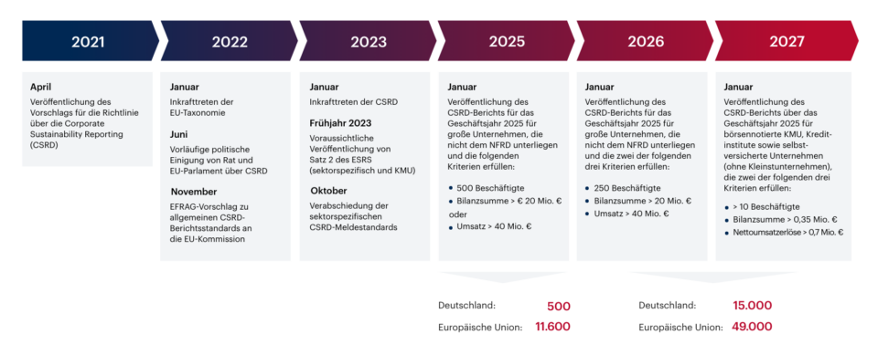 Übersicht, die darstellt, wann die CRSD Richtlinie für einzelne Unternehmen greift.