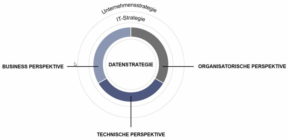 Die wichtigsten Handlungsfelder einer Datenstrategie: Technische, organisatorische und geschäftliche Perspektive
