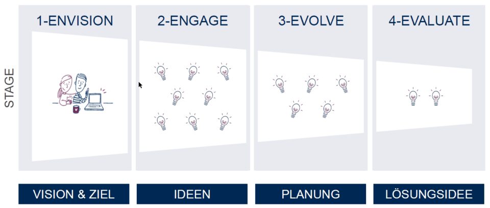 Die einzelnen Schritte auf dem Weg zu einer Datenstrategie: Envision, Evolve, Engage, Evaluate