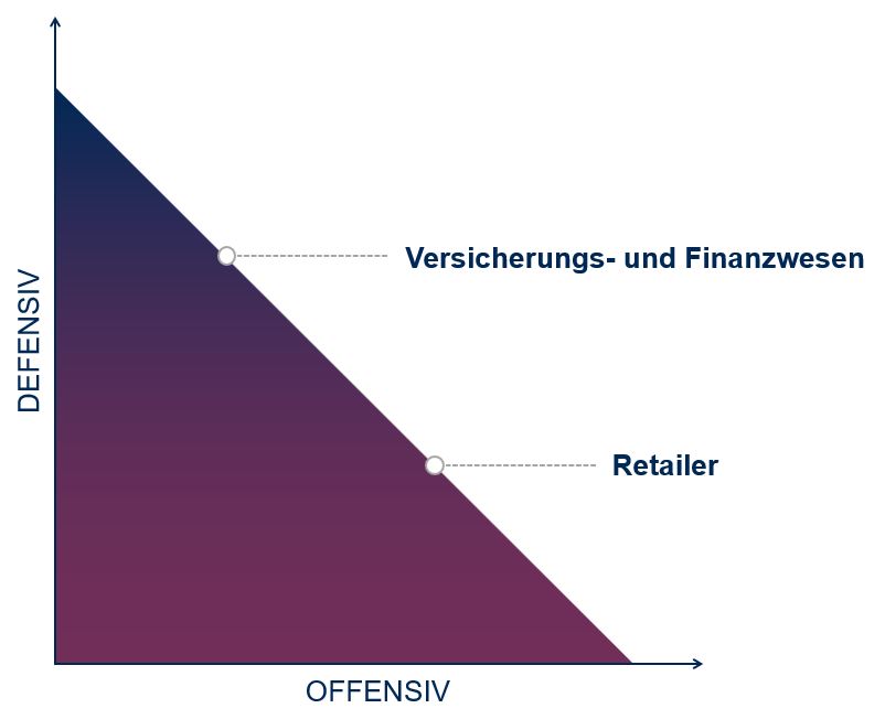 Grafik zur offensiven und defensiven Datenstrategie