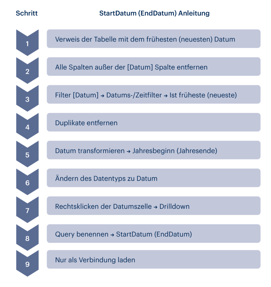 Neun Schritte in Power Query, um Kalenderdaten dynamisch zu generieren