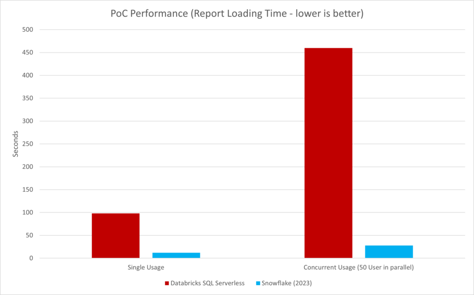 Snowflake vs Databricks: Chart, das eine deutlich bessere Performance von Snowflake zeigt.