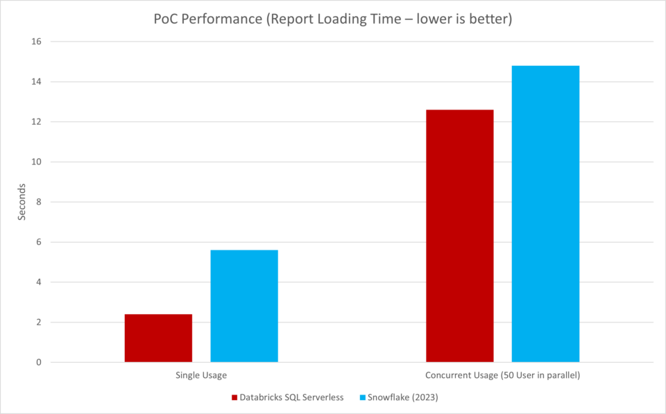 Snowflake vs Databricks: Chart, das eine nun eine deutlich bessere Performance von Databricks zeigt.