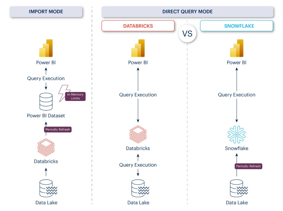 Snowflake vs. Databricks: Versuchsaufbau des 1. PoCs im Überblick.