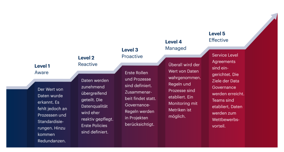 Stufengrafik, die den Reifegrad der Data Governance abbildet.