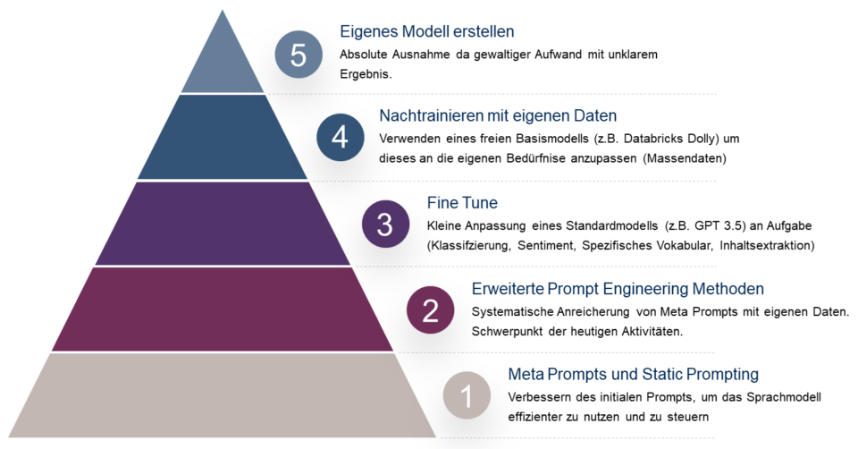 Pyramide, die verschiedenen Strategien beim Umgang mit Large Language Models darstellt