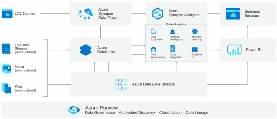 Cloud-Architektur für Data Analytics auf Basis von Azure Services