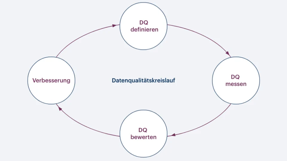 5 Maßnahmen, durch die Sie Ihre Datenqualität verbessern
