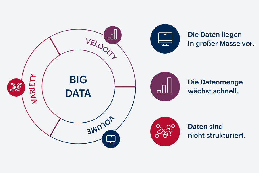 Merkmale von Big Data