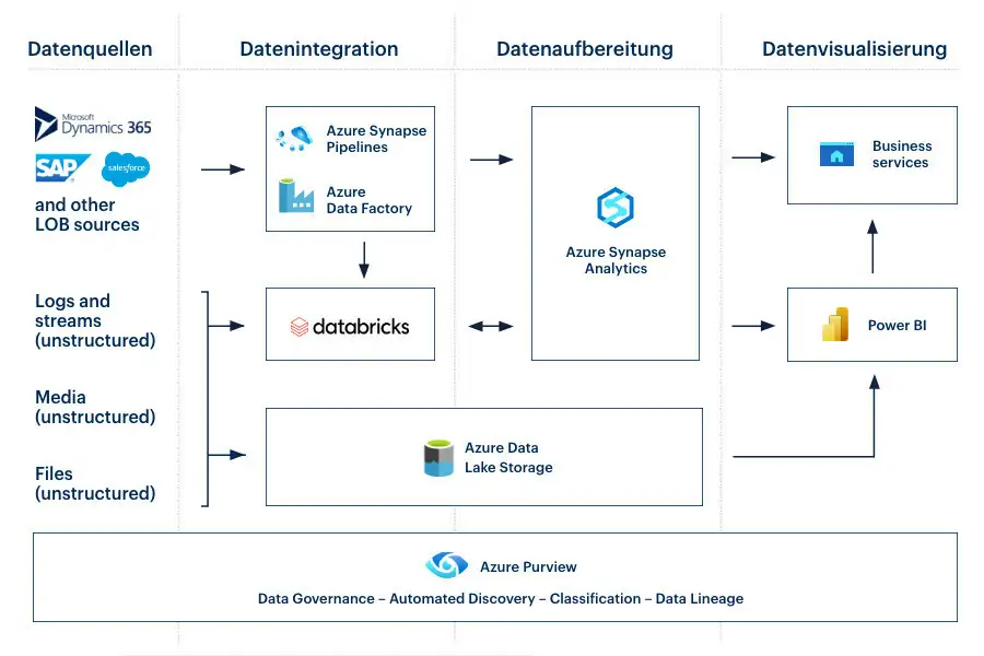 Aufbau eines Modern Data Warehouse nach einer DWH-Modernisierung.
