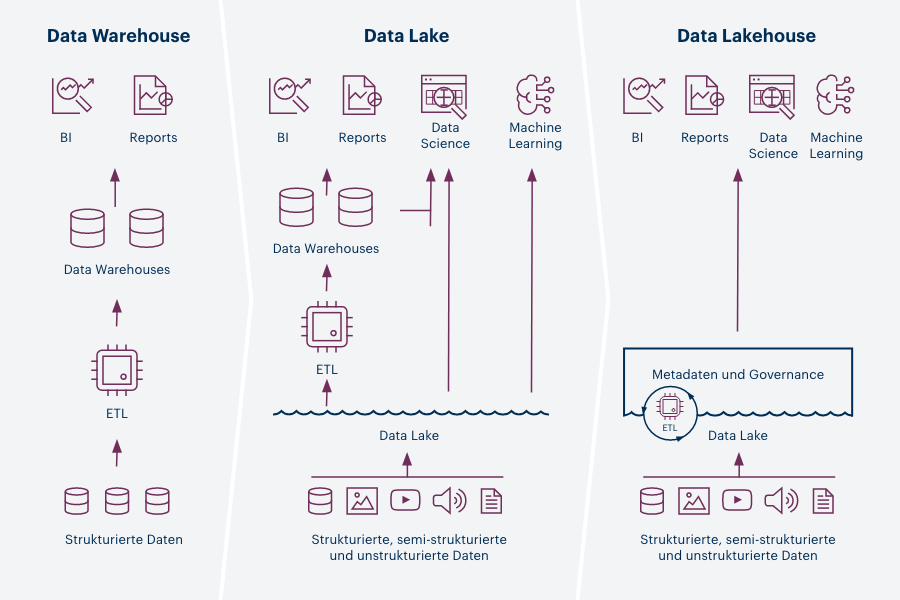 Evolution von DWH über Data Lake bis hin zum Data Lakehouse