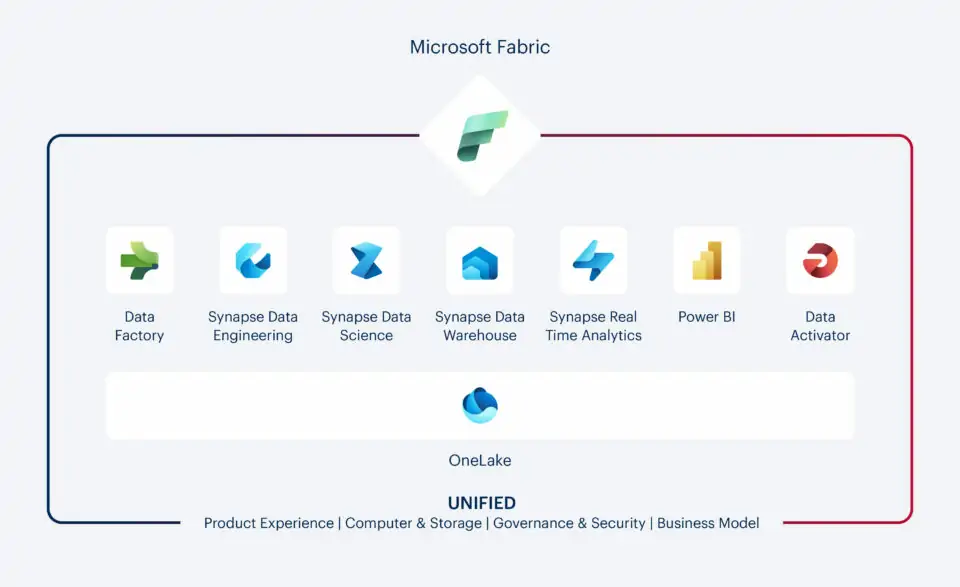 Der grobe Aufbau von Microsoft Fabric