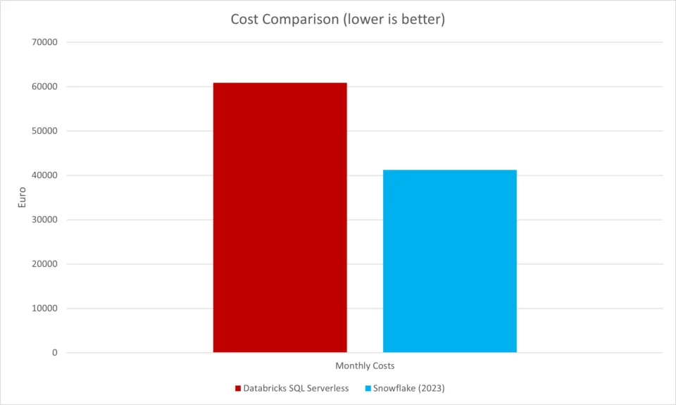 Snowflake vs Databricks: Chart, das deutlich höhere Kosten bei Databricks zeigt.