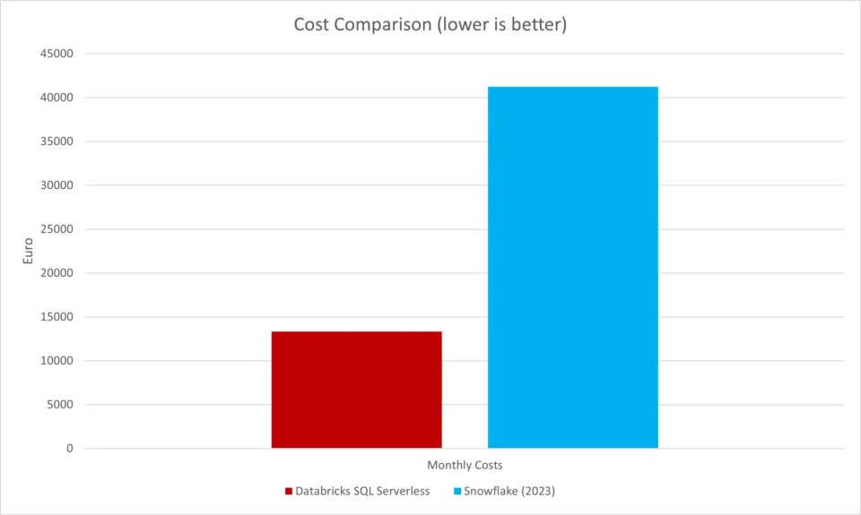 Snowflake vs Databricks: Chart, das nun deutlich höhere Kosten bei Snowflake zeigt.