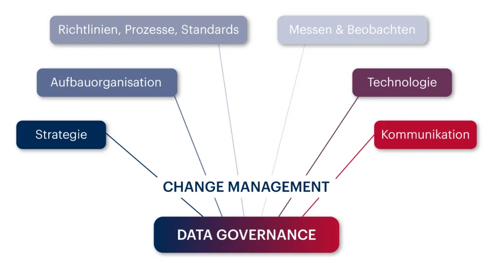 Grafik, bei der die einzelnen Erfolgsfaktoren umd Data Governance Begriff angeordnet sind.